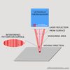 Laser Velocimetry and Length Measuring Instrument