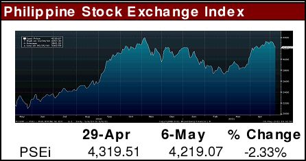 Picture of BPI (Bank of the Philippine Islands) Philippine Financial Market Report for May 9, 2011