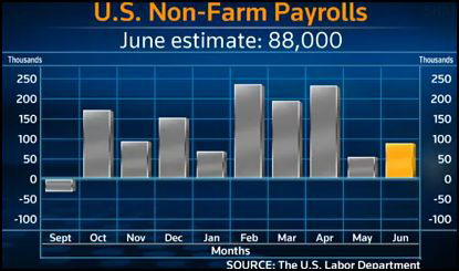 Picture of Economists Polled by Reuters Forecasting 88,00 US Jobs Added in June 2011