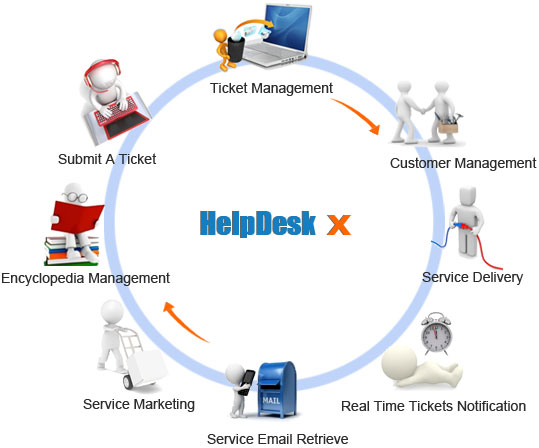 Picture of iKode Helpdesk Improve Your Company's Efficacy Efficiently