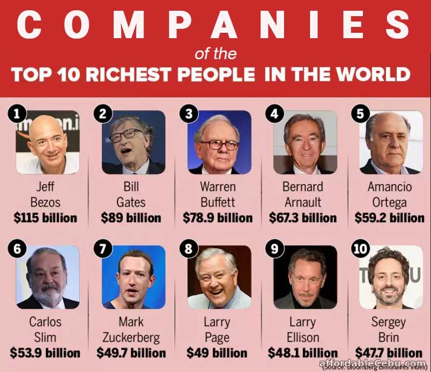 Top Companies of the World's Richest People