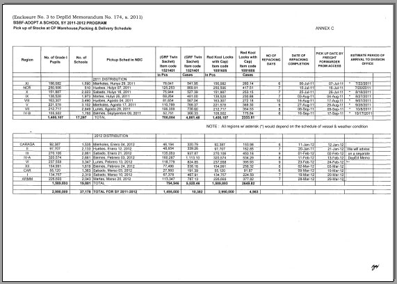 Pick-Up of Stocks at CP Warehouse, Packing and Delivery Schedule