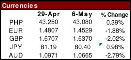 Currencies