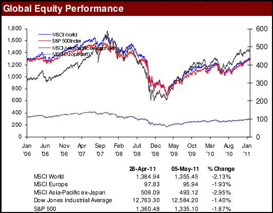 Global Equity Performance from January 2006 to January 2011