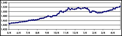 Metrobank Max-3 Bond Fund NAVPU Trend