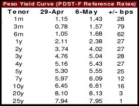 Peso Yield Curve PDST-F Reference Rates