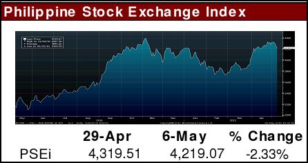 Philippine Stock Exchange Index Graph