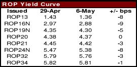 ROP Yield Curve