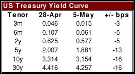 US Treasury Yield Curve