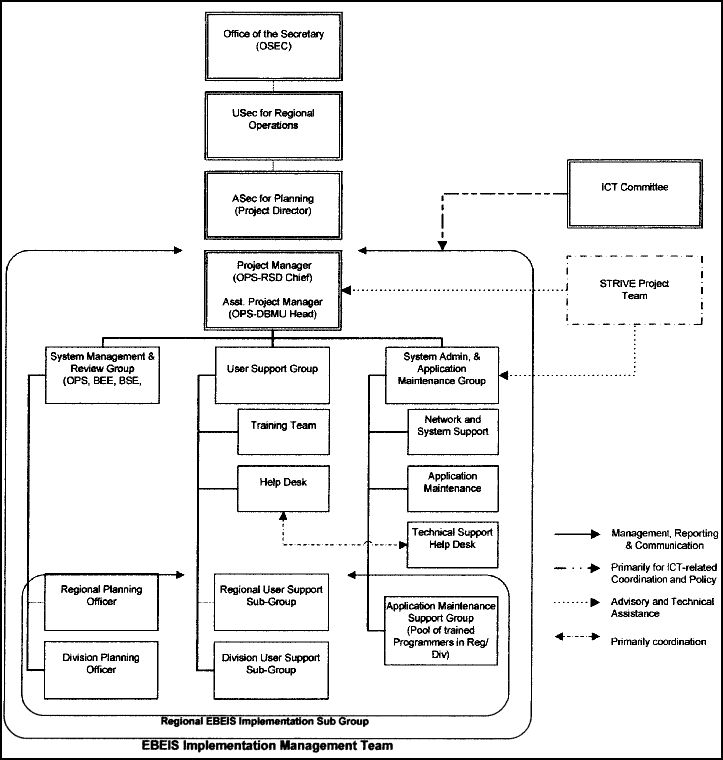 Enhanced-Basic Education Information System E-BEIS Organization Structure/Chart