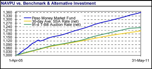Picture of BDO Peso Money Market Fund Performance May 2011