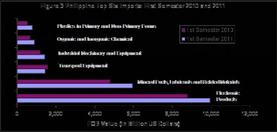 Picture of Philippine Top 10 Imported Products 2011