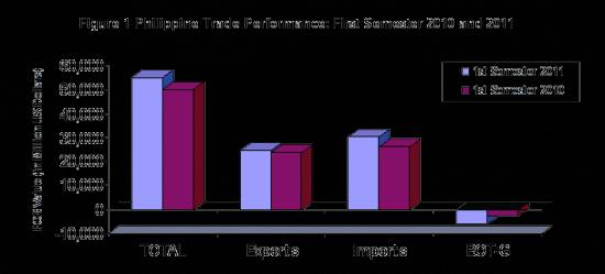 Picture of Foreign Trade Statistics of the Philippines - First Semester 2011