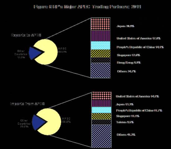 Picture of Philippines Top APEC Trading Partners 2011