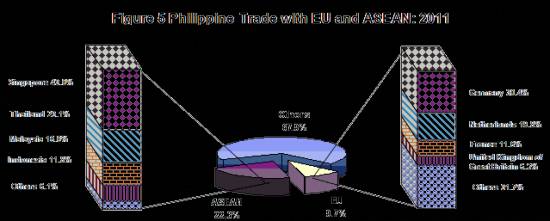 Picture of Philippine Trade with Europe and ASEAN 2011