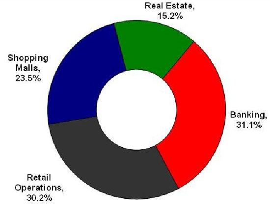 Picture of SM reports PhP21.2 billion net income in 2011