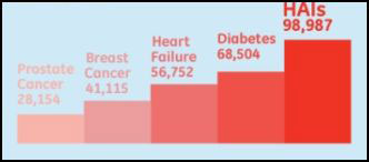 Picture of Healthcare-Associated Infections Kills More People Than Breast and Prostate Cancer Combined
