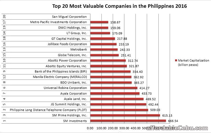 Top 20 Most Valuable Companies In The Philippines 2016 Business 2962