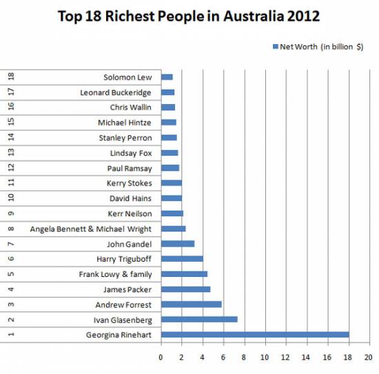 Picture of Top 18 Richest People in Australia 2012