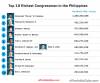 Picture of Top 10 Richest Congressmen in the Philippines 2015