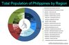 Picture of Total Population of the Different Regions of Philippines