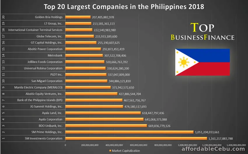 Топ 20 телефонов 2024. Top Companies. Biggest Companies in the World. Philippine it Companies. P5000 in Philippines.