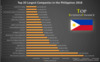 Picture of Top 20 Largest Companies in the Philippines (Latest)