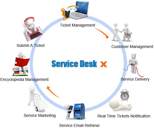 What Is Helpdesk Software And What Is Service Desk Respectively