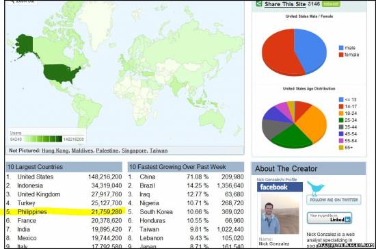 Picture of Latest Total Number of Facebook Users in the Philippines in the Year 2011