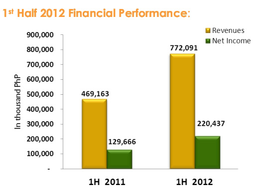 Picture of Trans-Asia Oil and Energy Development Corporation's First Half 2012 Results