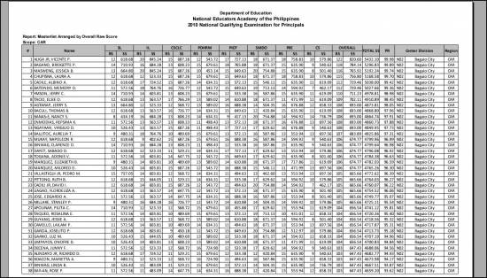 Picture of Results of the 2010 National Qualifying Examination for Principals (NQEP) in the Philippines