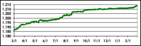 Picture of Metrobank MetroDollar Money Market Fund Performance Report February 2011