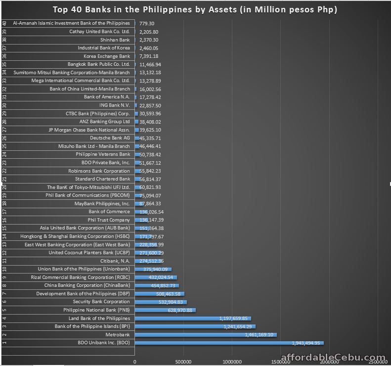 Top 40 Banks in the Philippines by Assets 2016