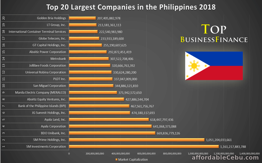 Top 1000 Corporations In The Philippines 2023 - Printable Templates