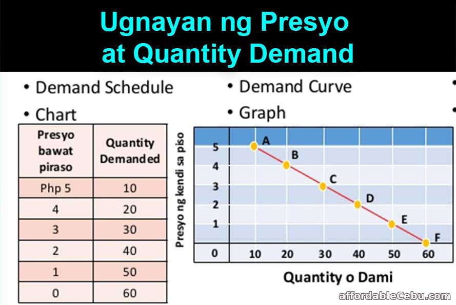 Ugnayang ng Presyo at Quantity Demand