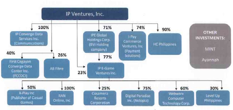 IP Ventures Inc. Corporate Structure