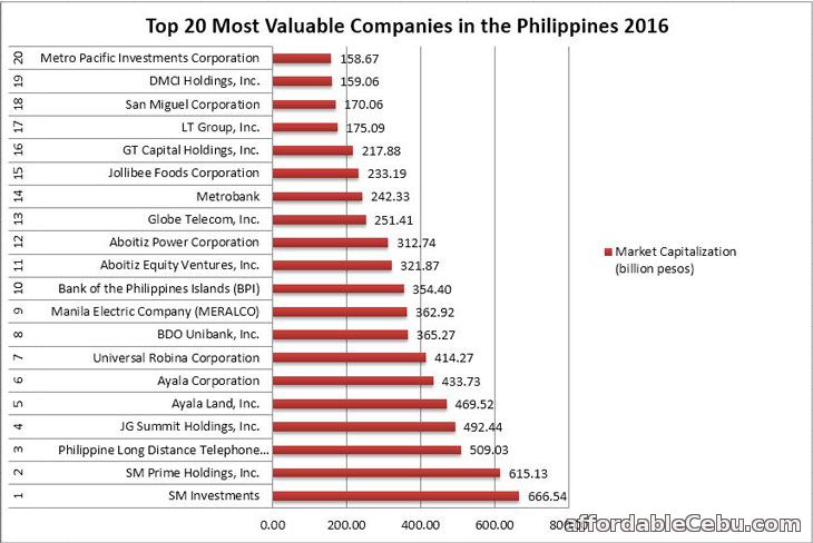 Top 20 Most Valuable Companies in Philippines 2016