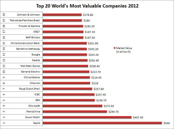 Most Valuable Companies in the World 2012