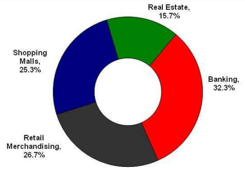 SM Net Income 2012