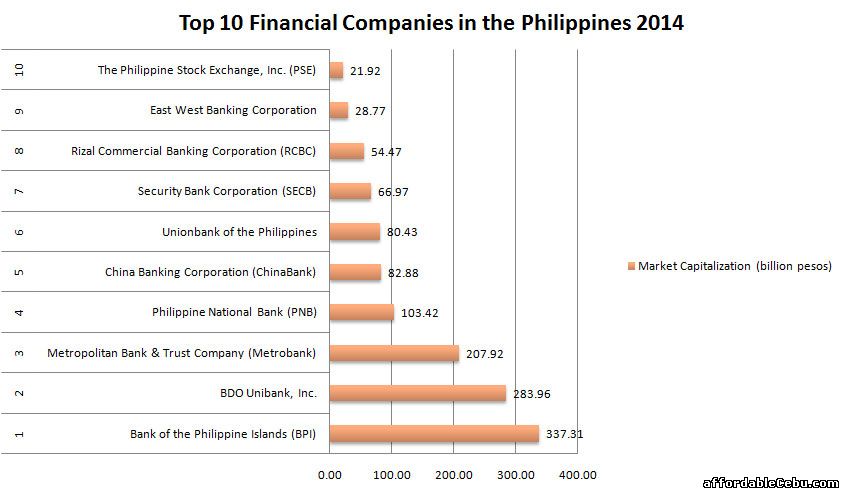 Top 10 Financial Companies in the Philippines 2014