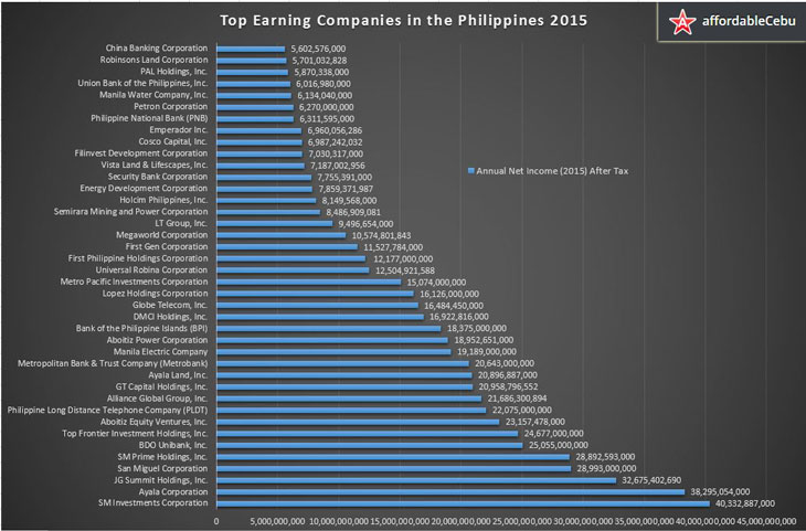 Top Earning Companies in Philippines 2016