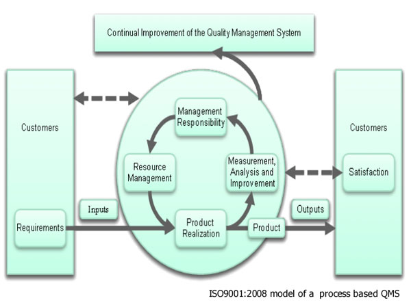 Quality Management System Model Process