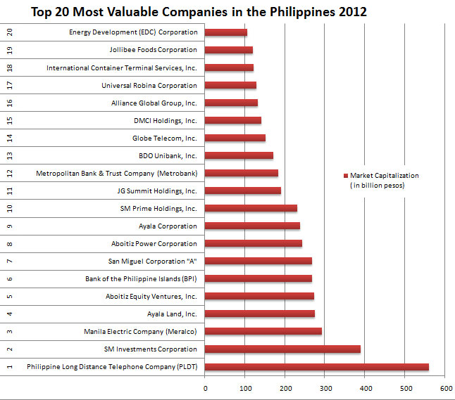 Top 20 Most Valuable Companies in the Philippines 2012