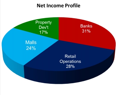 SM Investments Corporation Net Income Pie graph