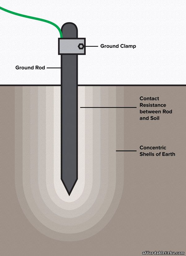 Grounding Rod