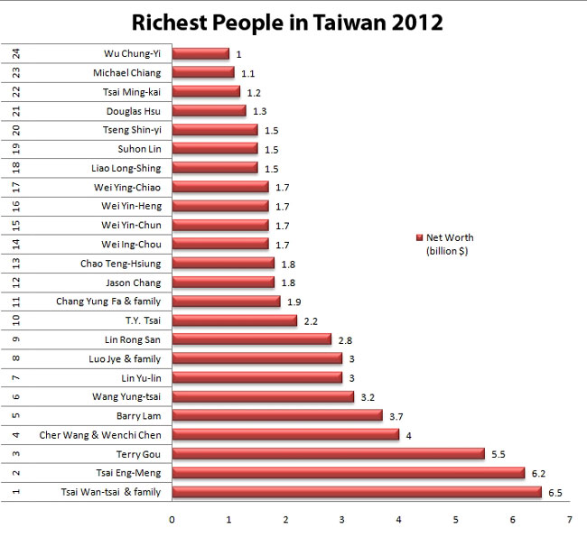 Richest People in Taiwan 2012