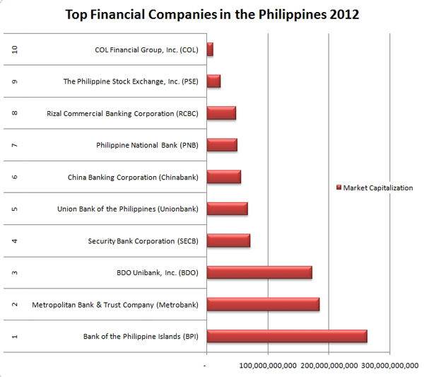 Top Financial Companies in the Philippines