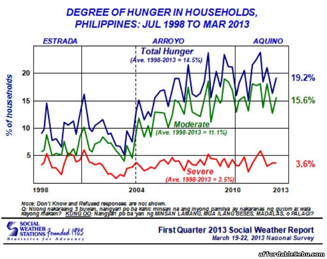 Degree of Hunger in Households in Philippines 1998-2013