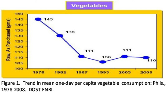 Graph: Downward Trend of Vegetables Consumption