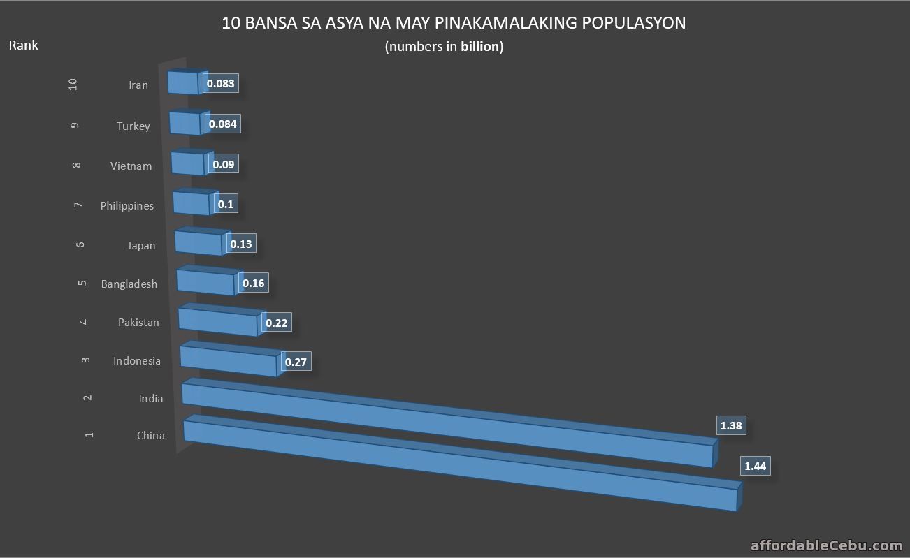 10 Bansa sa Asya na may Pinakamalaking Populasyon